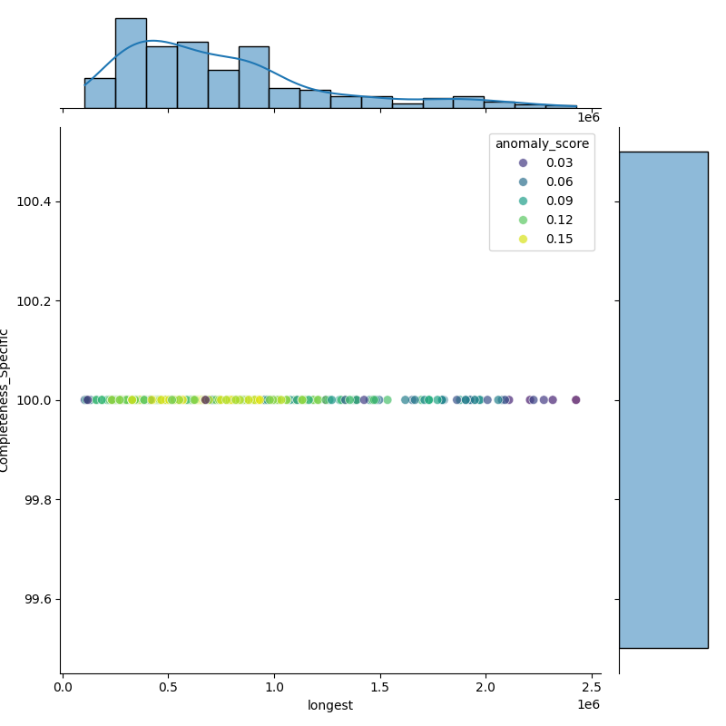 Enterobacter asburiae_filt_longest_Completeness_Specific.png